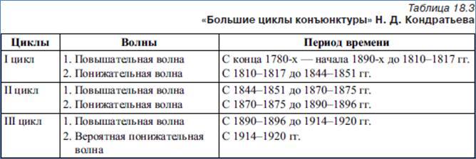 Основные причины цикличности экономического развития - student2.ru