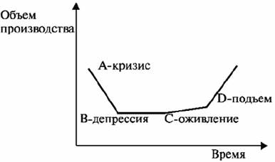 Основные причины цикличности экономического развития - student2.ru