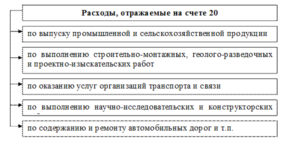 Основные принципы бухгалтерского учета процесса производства - student2.ru