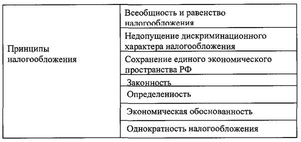 Основные принципы формирования налоговой системы - student2.ru