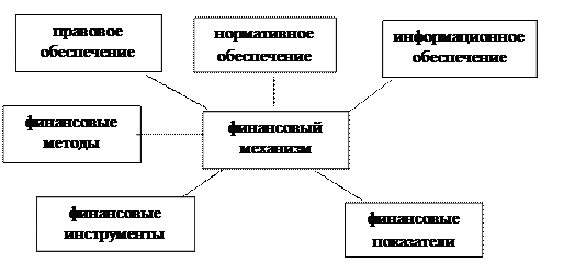 Основные принципы организации финансов и финансовый механизм - student2.ru