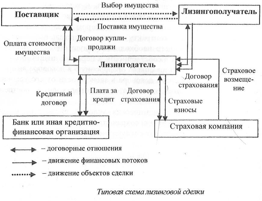 Основные принципы организации холдинговых структур и их роль в сфере лизинга - student2.ru