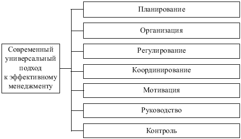 Основные принципы рациональной организации производственных процессов - student2.ru