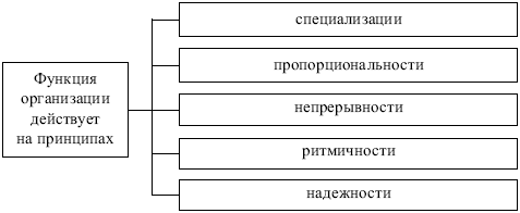 Основные принципы рациональной организации производственных процессов - student2.ru