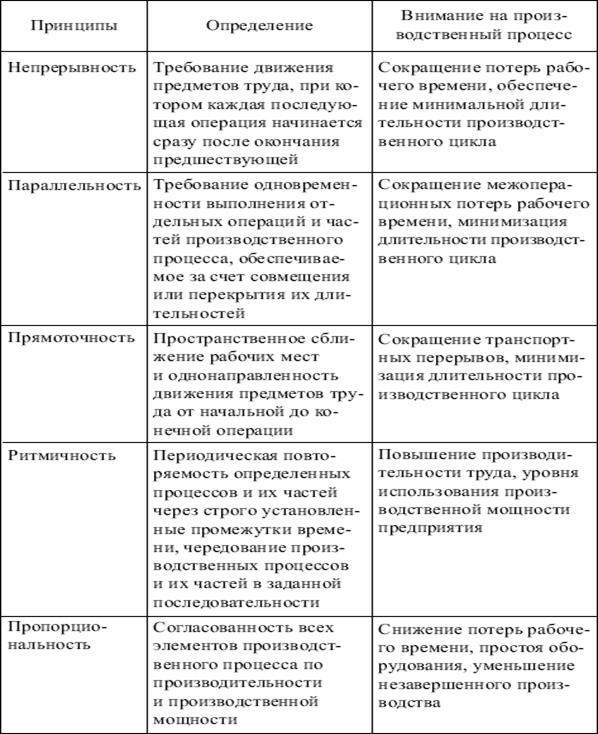 Основные принципы рациональной организации производственных процессов - student2.ru