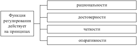 Основные принципы рациональной организации производственных процессов - student2.ru