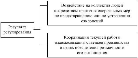 Основные принципы рациональной организации производственных процессов - student2.ru