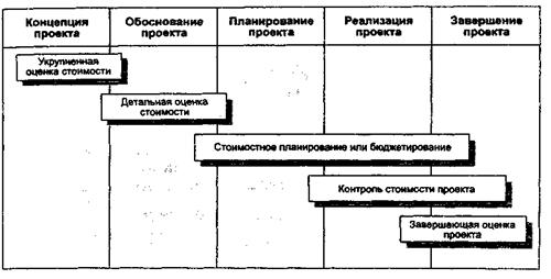 Основные принципы управления стоимостью проекта - student2.ru