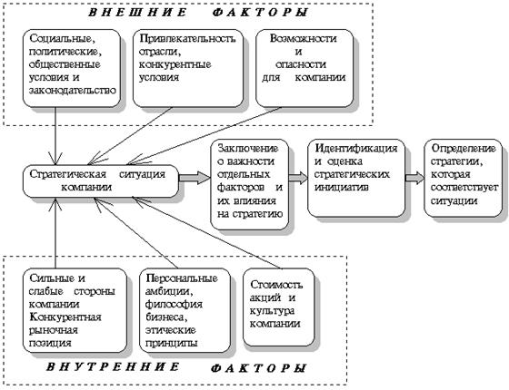 Основные процедуры и факторы, определяющие стратегию организации - student2.ru