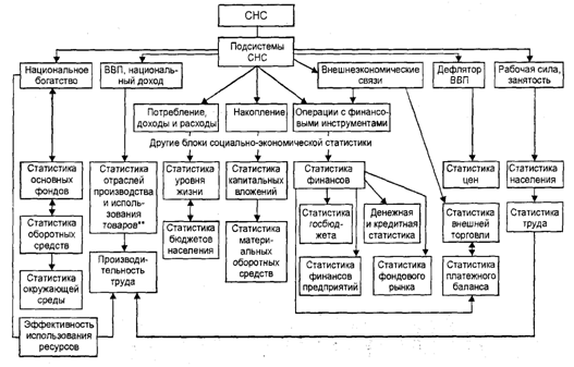 Основные разделы системы показателей социально-экономической статистики - student2.ru