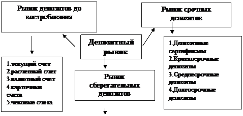 Основные сегменты депозитного рынка - student2.ru
