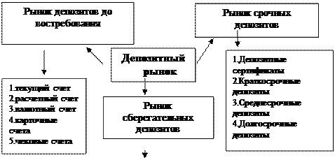 Основные сегменты депозитного рынка - student2.ru
