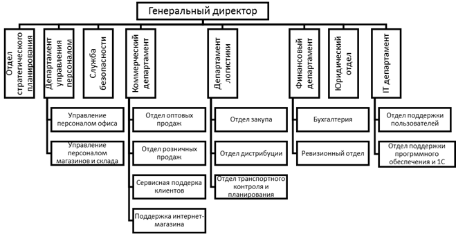 Основные структурные подразделения и их функции - student2.ru