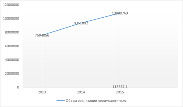 Основные технико-экономические показатели (в динамике) - student2.ru