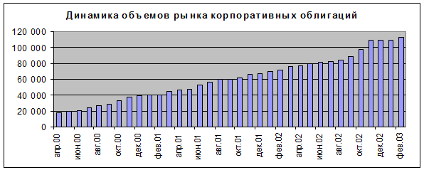 Основные тенденции развития рынка корпоративных облигаций. - student2.ru