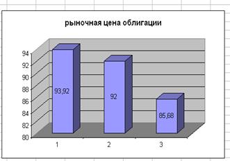 Основные тенденции развития рынка корпоративных облигаций. - student2.ru