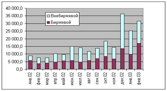 Основные тенденции развития рынка корпоративных облигаций. - student2.ru