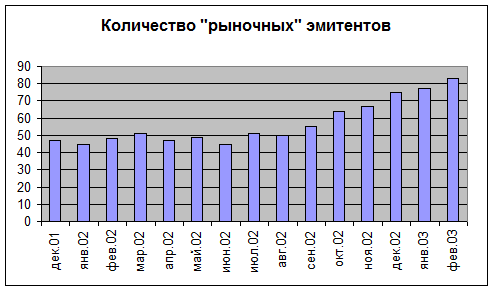 Основные тенденции развития рынка корпоративных облигаций. - student2.ru