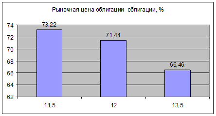 Основные тенденции развития рынка корпоративных облигаций - student2.ru