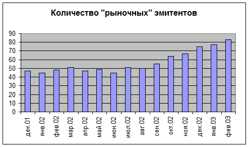 Основные тенденции развития рынка корпоративных облигаций - student2.ru