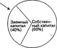 Основные теории структуры капитала - student2.ru
