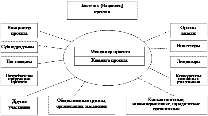 Основные термины и понятия дисциплины «Управление проектами». - student2.ru