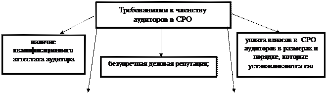 Основные требования к членству аудиторов и аудиторской фирмы в СРО - student2.ru