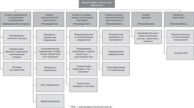 Основные требования к логистику - student2.ru