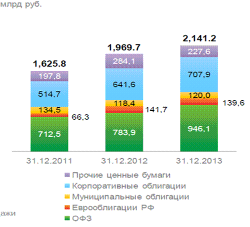 Основные виды операций коммерческих банков с ценными бумагами - student2.ru