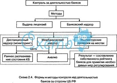 Основные экономические методы регулирования деятельности коммерческих банков со стороны ЦБ - student2.ru