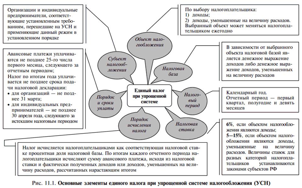 Основные элементы единого налога при УСН. - student2.ru