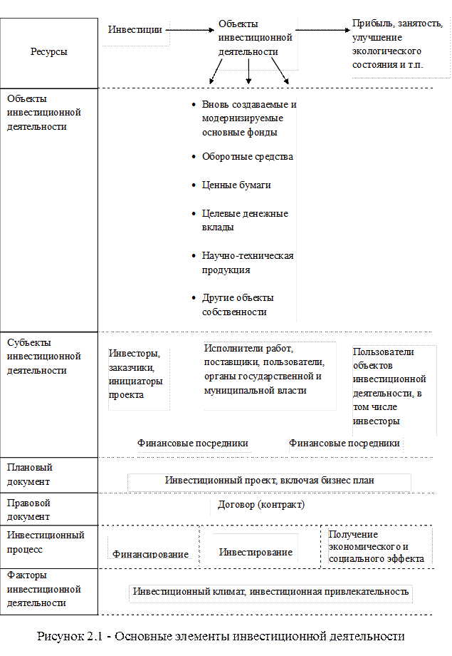 Основные элементы инвестиционной деятельности - student2.ru