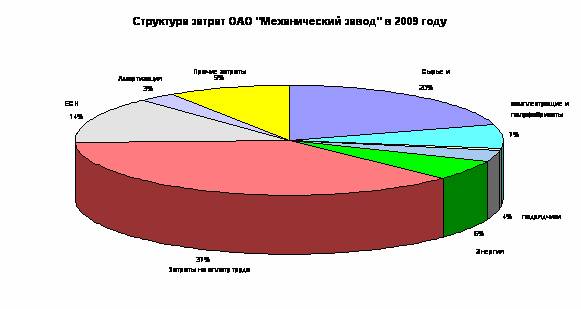 Основные элементы себестоимости - student2.ru