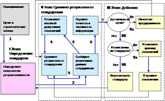 Основные этапы процесса контроля. Модель контроля - student2.ru