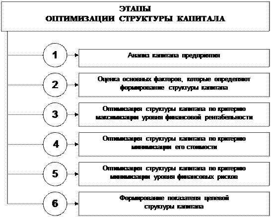 Основные этапы процесса оптимизации структуры капитала предприятия - student2.ru