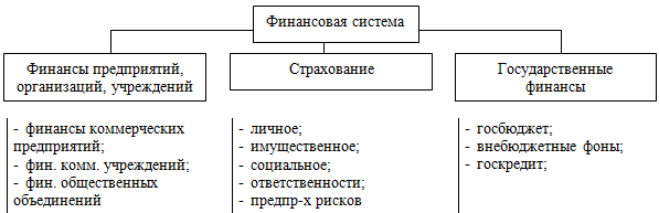 Основные этапы становления и развития финансовой системы в РФ - student2.ru