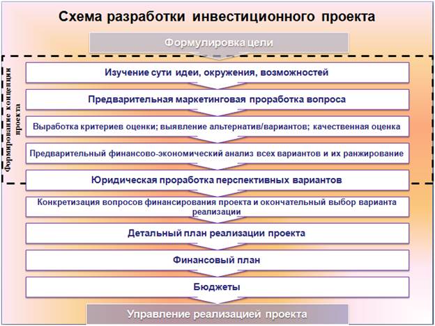 Основные этапы управления денежными потоками - student2.ru