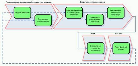 Основные этапы управления денежными потоками - student2.ru