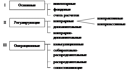 Основы классификации счетов бухгалтерского учета - student2.ru