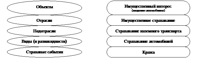 основы классификации страхования (принципы классификации) - student2.ru