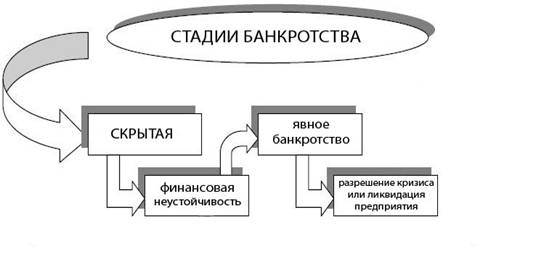 основы кризисных ситуаций и банкротства - student2.ru