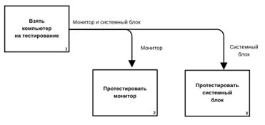 Основы моделирования бизнес-процессов - student2.ru