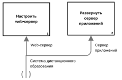 Основы моделирования бизнес-процессов - student2.ru