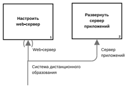Основы моделирования бизнес-процессов - student2.ru