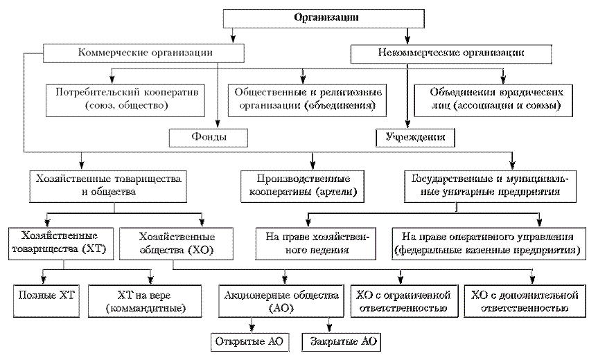 Основы организации финансов организаций различных организационно-правовых форм и видов собственности - student2.ru
