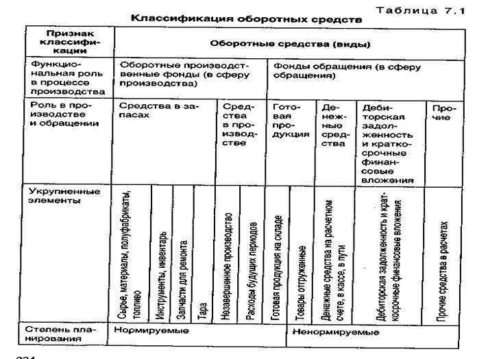 основы организации управления оборотными средствами. состав и структура оборотных средств - student2.ru