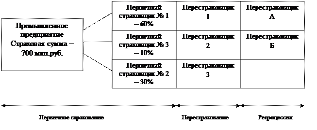 Основы перестрахования - student2.ru