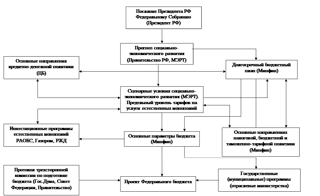 Основы построения бюджетной системы РФ - student2.ru