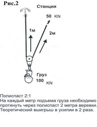 Основы построения полиспастов - student2.ru