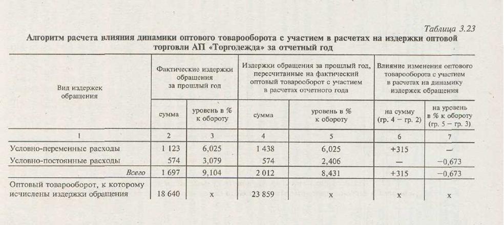 Особенности анализа издержек обращения оптового предприятия - student2.ru